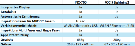 Vergleich-Tabelle